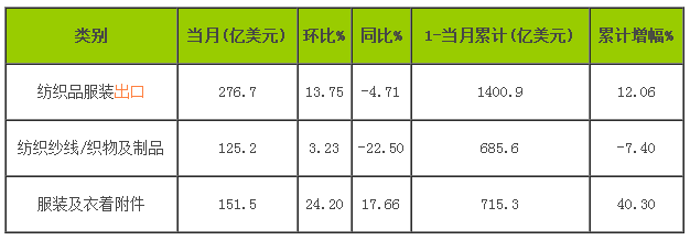 2021年6月我国纺织品服装出口金额统计